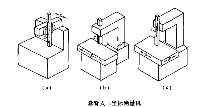 說明: 懸臂式三坐標(biāo)測(cè)量機(jī)